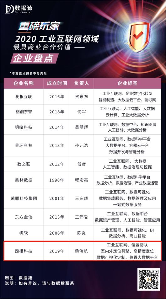 2020工業(yè)互聯(lián)網(wǎng)領(lǐng)域最具商業(yè)合作價值企業(yè)盤點(diǎn)榜