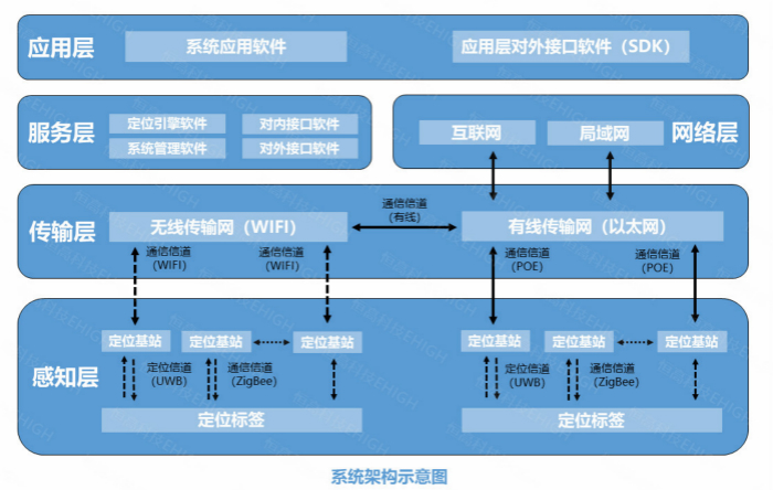 超寬帶室內定位系統(tǒng)構成