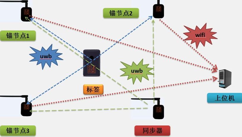 uwb人員定位系統(tǒng)