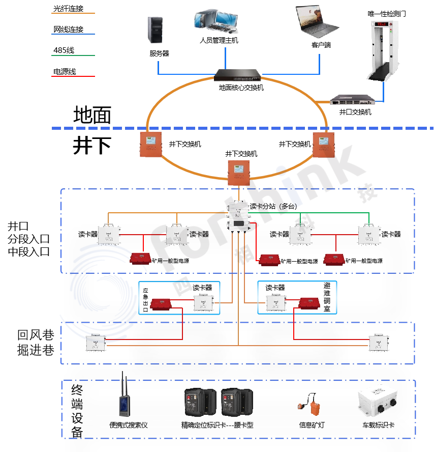 人員精確定位硬件架構(gòu).png